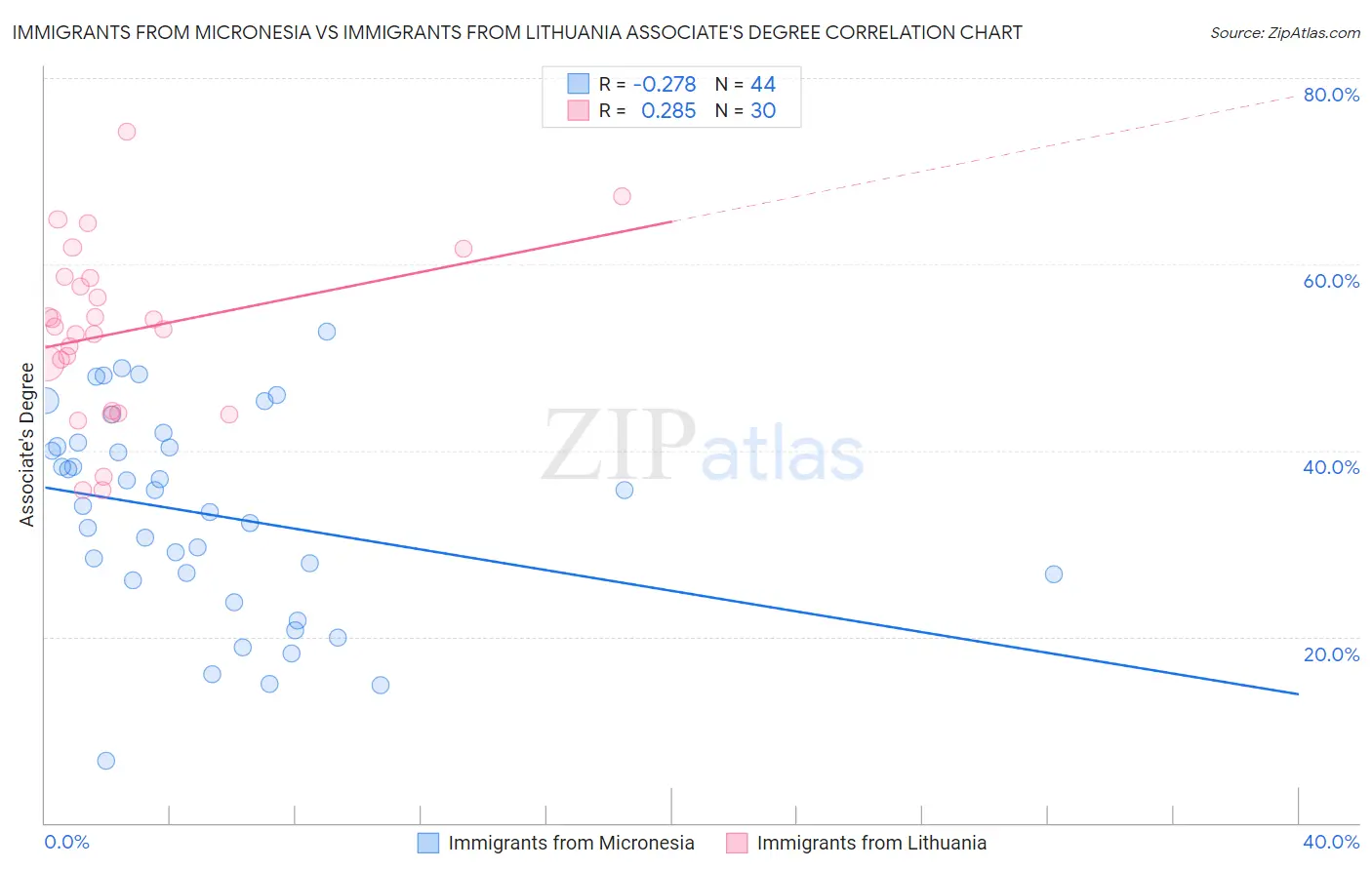 Immigrants from Micronesia vs Immigrants from Lithuania Associate's Degree