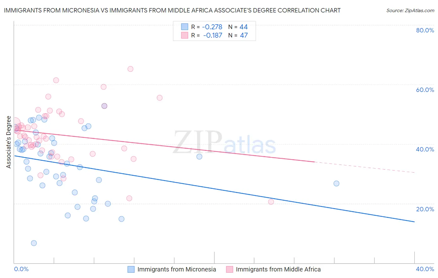 Immigrants from Micronesia vs Immigrants from Middle Africa Associate's Degree