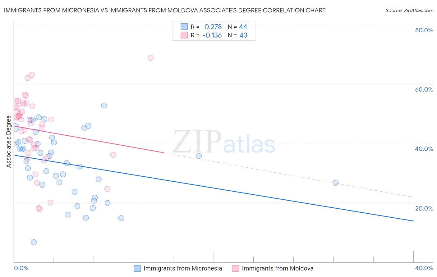 Immigrants from Micronesia vs Immigrants from Moldova Associate's Degree