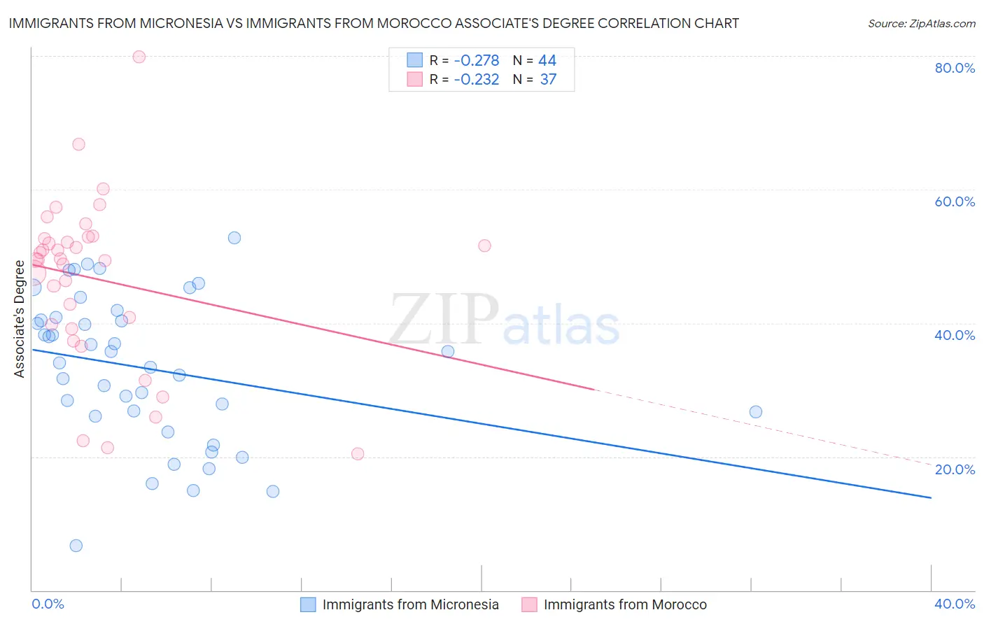 Immigrants from Micronesia vs Immigrants from Morocco Associate's Degree
