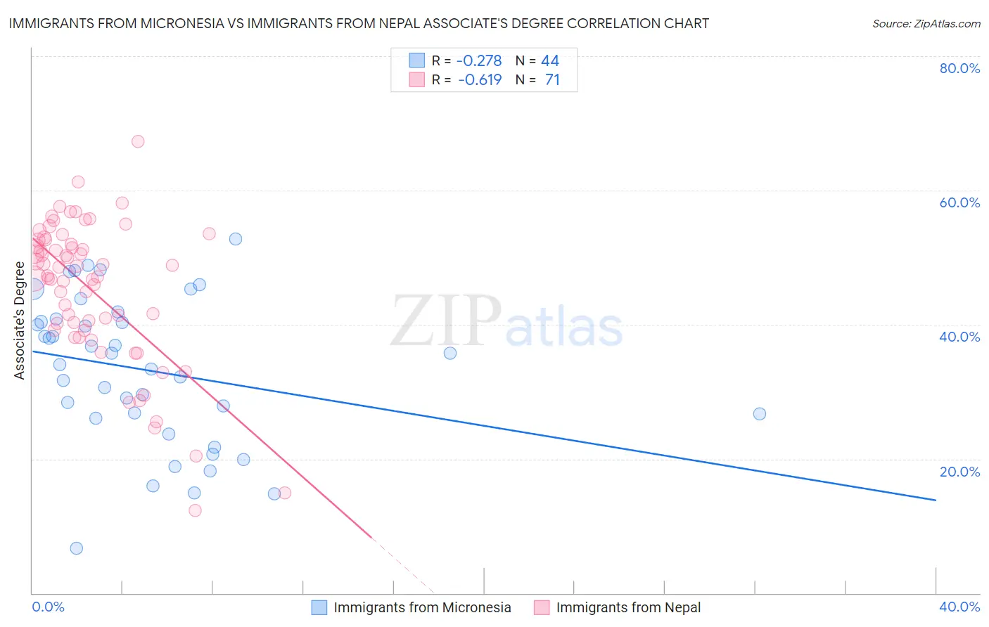 Immigrants from Micronesia vs Immigrants from Nepal Associate's Degree