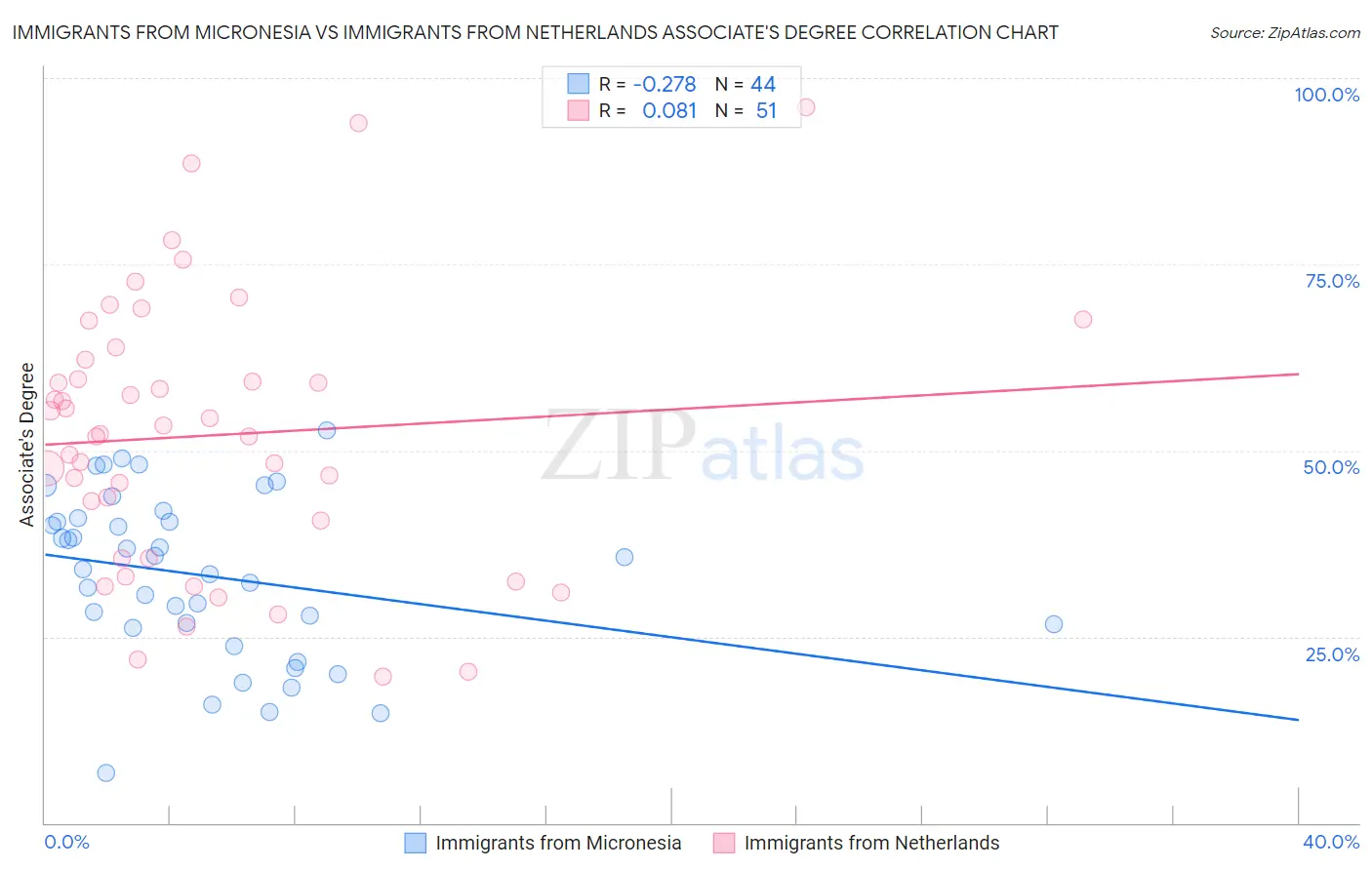 Immigrants from Micronesia vs Immigrants from Netherlands Associate's Degree