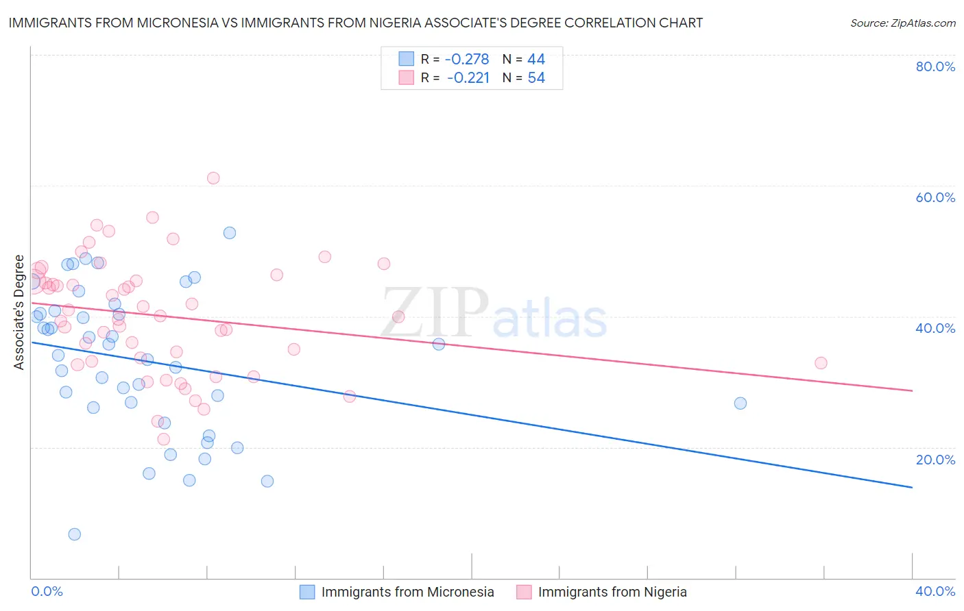 Immigrants from Micronesia vs Immigrants from Nigeria Associate's Degree