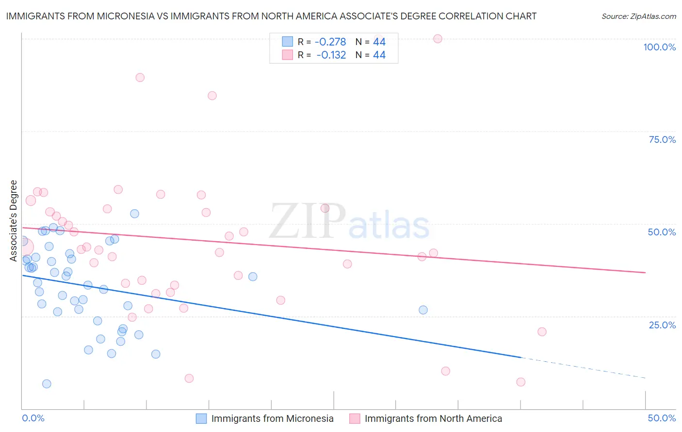 Immigrants from Micronesia vs Immigrants from North America Associate's Degree