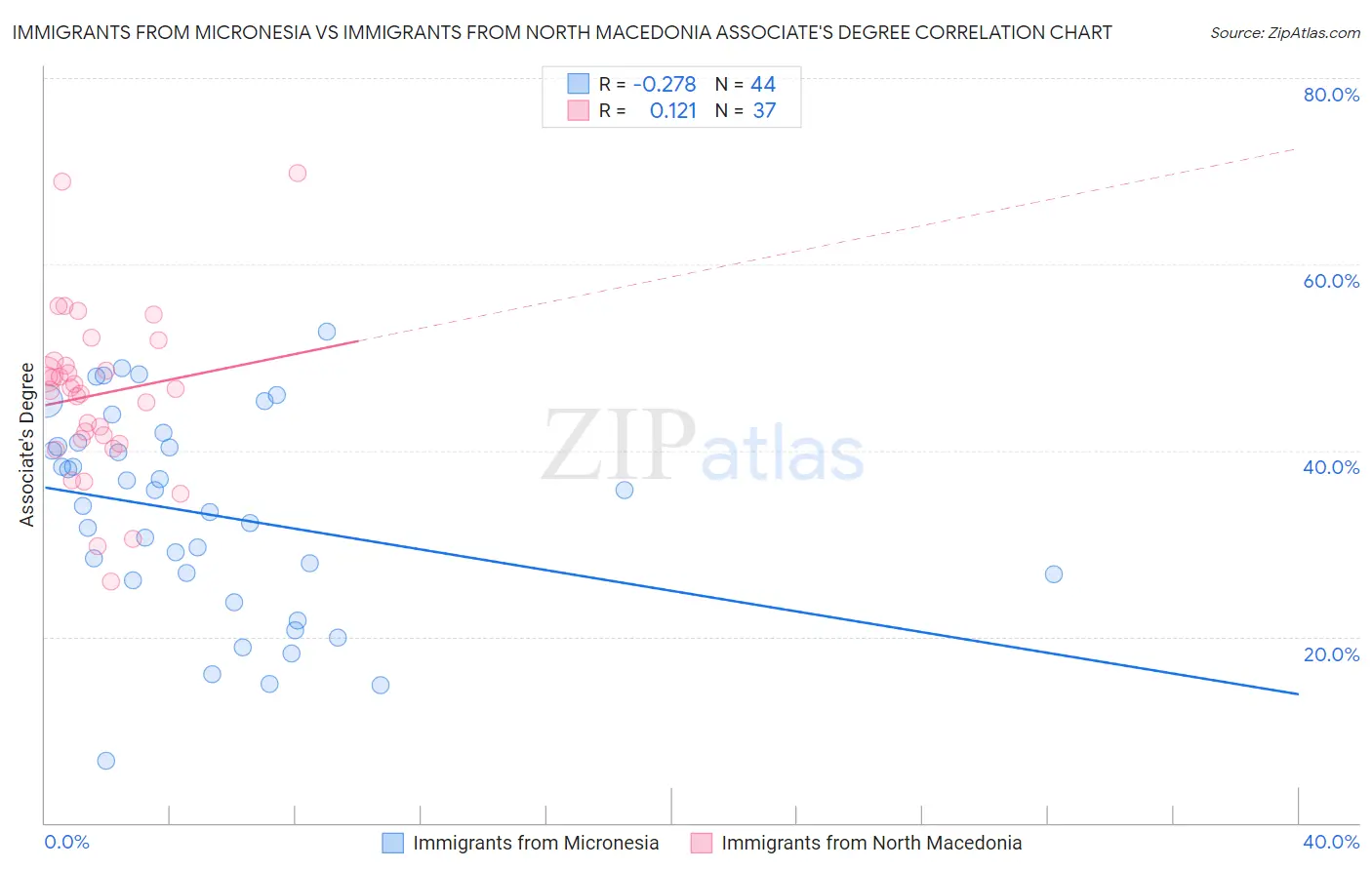 Immigrants from Micronesia vs Immigrants from North Macedonia Associate's Degree