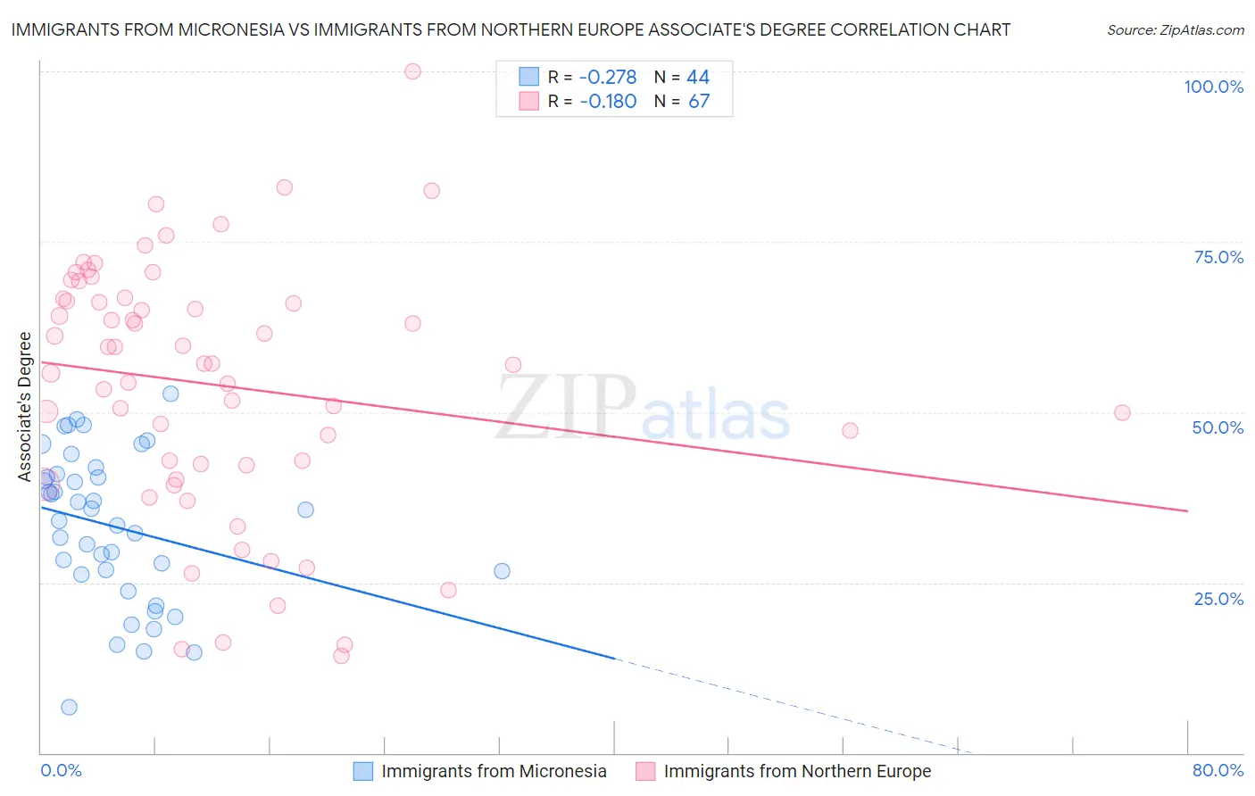 Immigrants from Micronesia vs Immigrants from Northern Europe Associate's Degree