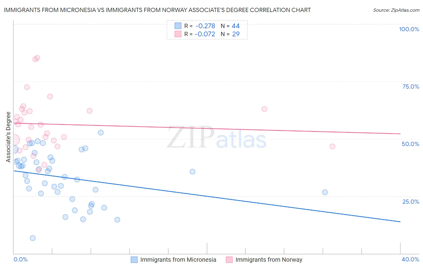 Immigrants from Micronesia vs Immigrants from Norway Associate's Degree