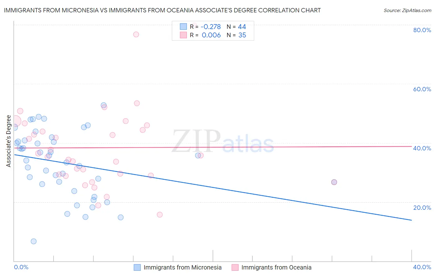 Immigrants from Micronesia vs Immigrants from Oceania Associate's Degree