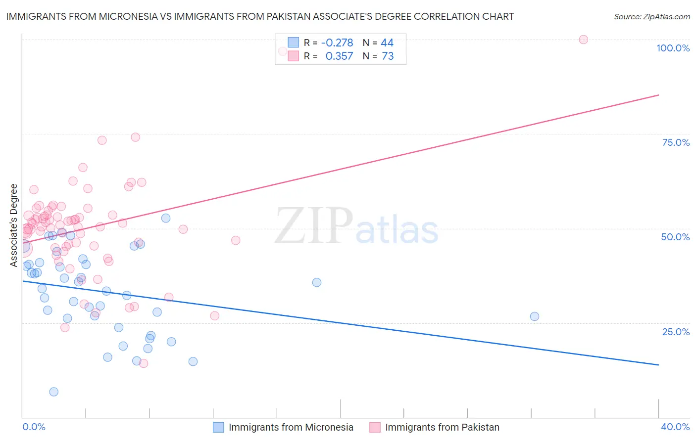 Immigrants from Micronesia vs Immigrants from Pakistan Associate's Degree