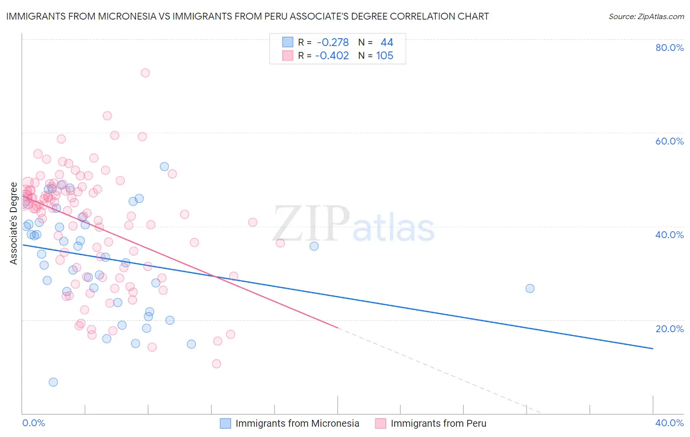 Immigrants from Micronesia vs Immigrants from Peru Associate's Degree