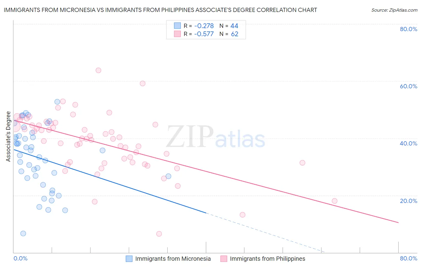 Immigrants from Micronesia vs Immigrants from Philippines Associate's Degree