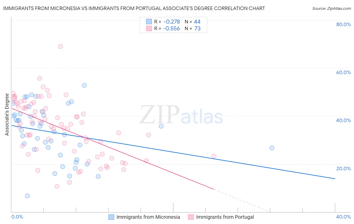Immigrants from Micronesia vs Immigrants from Portugal Associate's Degree