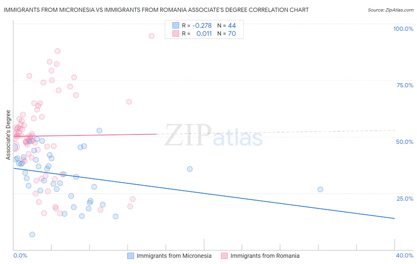 Immigrants from Micronesia vs Immigrants from Romania Associate's Degree