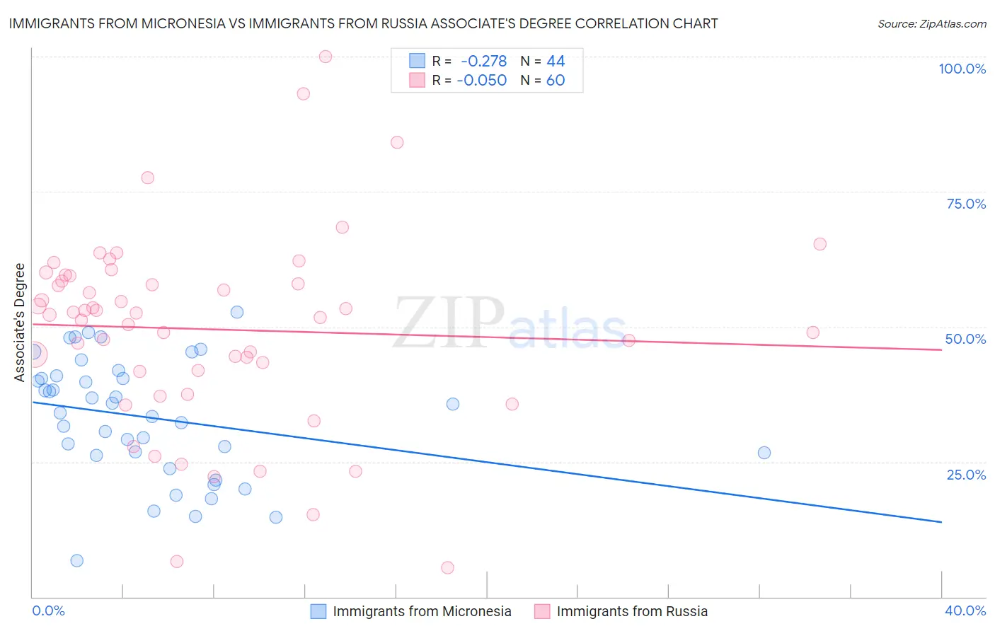 Immigrants from Micronesia vs Immigrants from Russia Associate's Degree