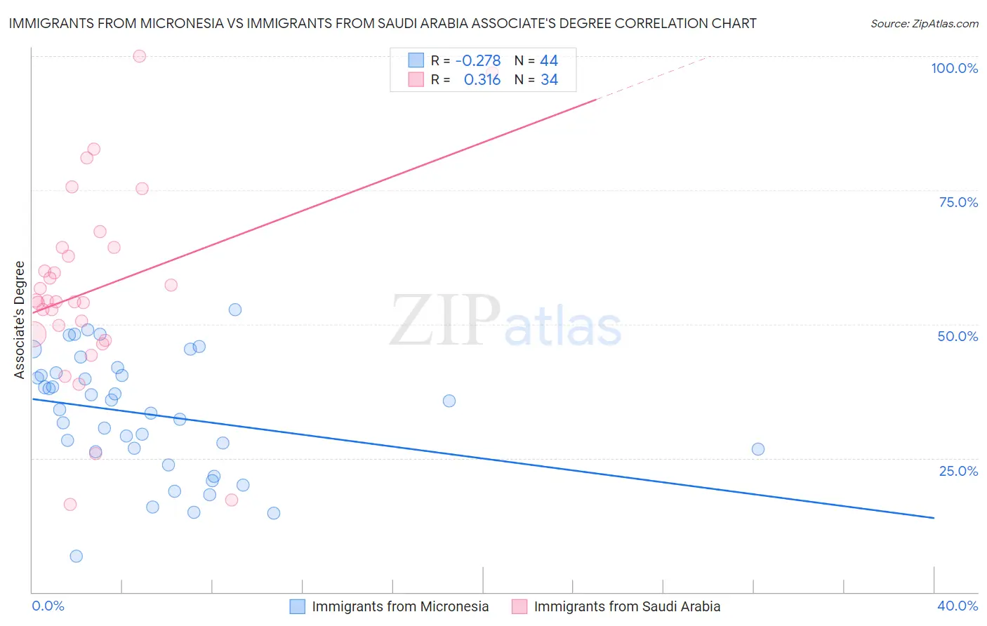 Immigrants from Micronesia vs Immigrants from Saudi Arabia Associate's Degree