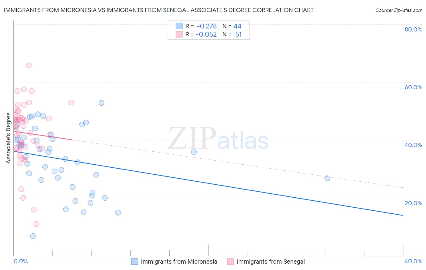 Immigrants from Micronesia vs Immigrants from Senegal Associate's Degree