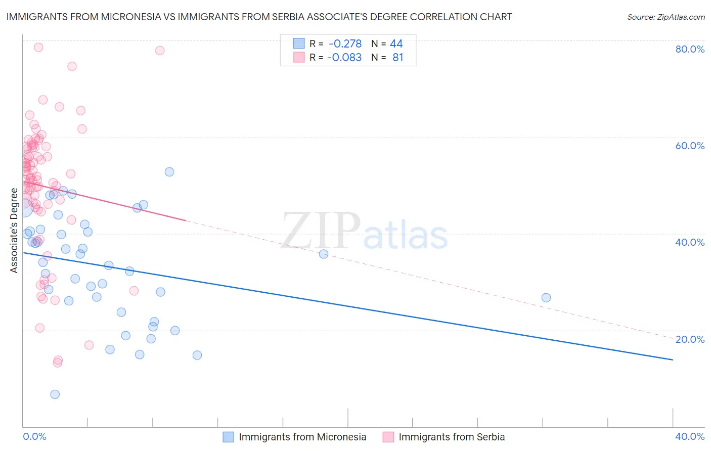 Immigrants from Micronesia vs Immigrants from Serbia Associate's Degree