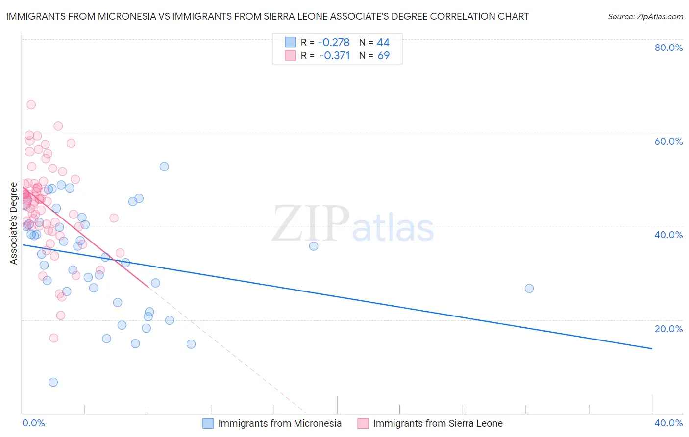 Immigrants from Micronesia vs Immigrants from Sierra Leone Associate's Degree