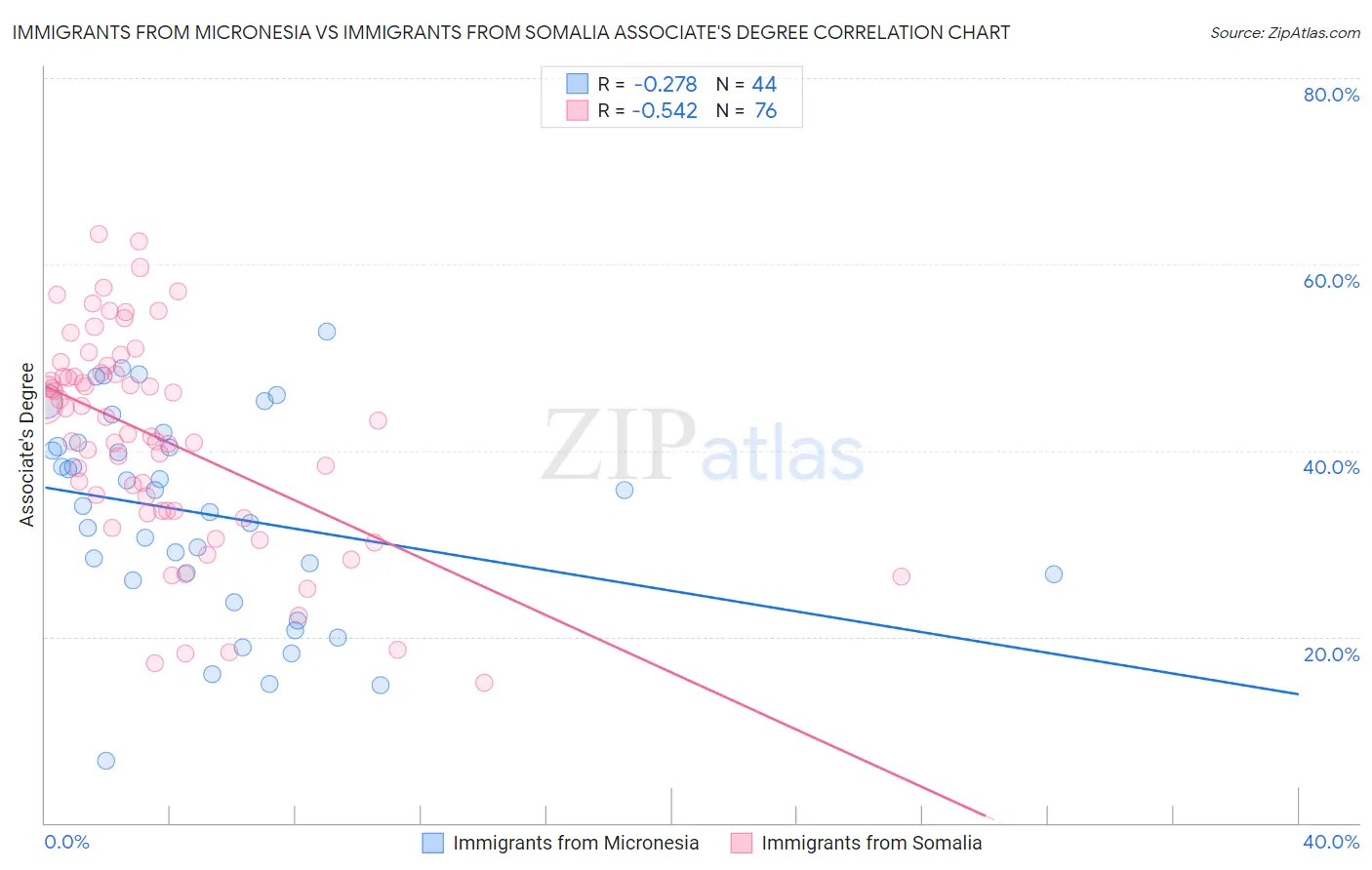Immigrants from Micronesia vs Immigrants from Somalia Associate's Degree