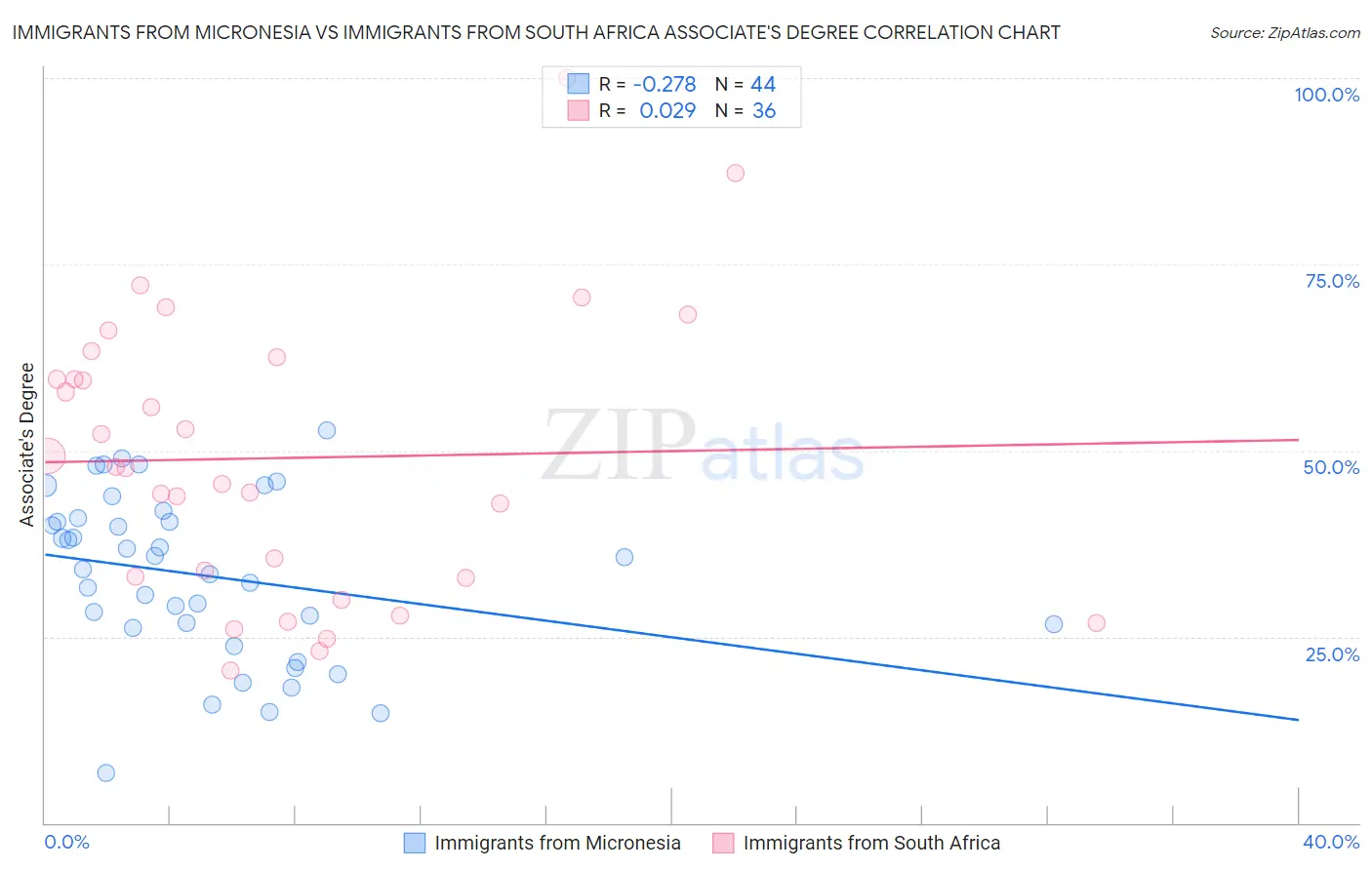 Immigrants from Micronesia vs Immigrants from South Africa Associate's Degree