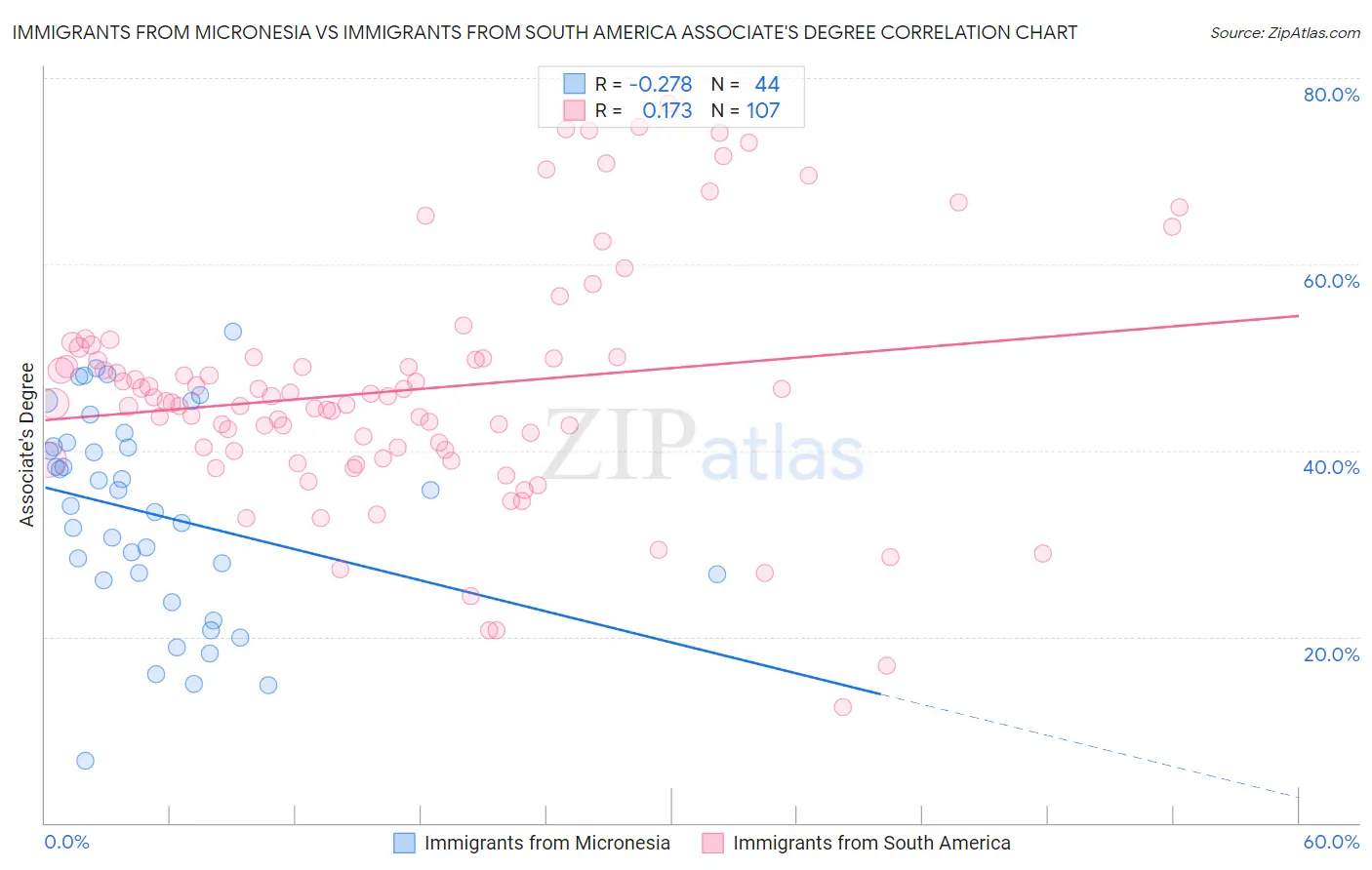 Immigrants from Micronesia vs Immigrants from South America Associate's Degree