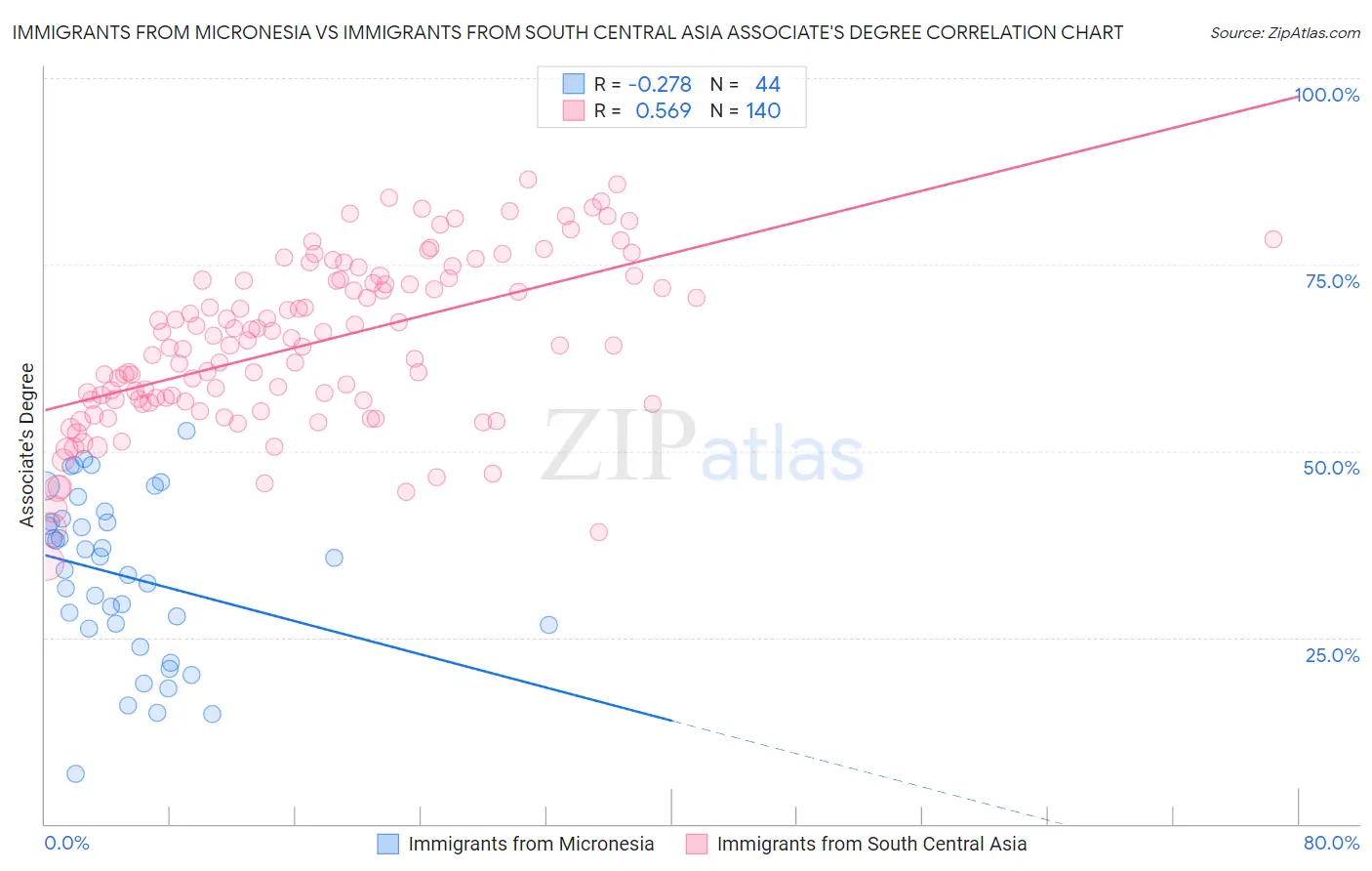 Immigrants from Micronesia vs Immigrants from South Central Asia Associate's Degree