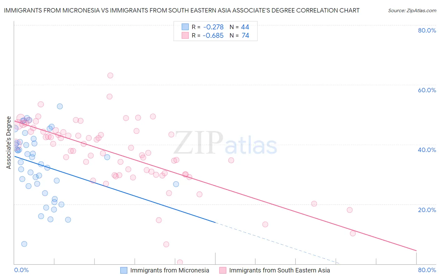 Immigrants from Micronesia vs Immigrants from South Eastern Asia Associate's Degree