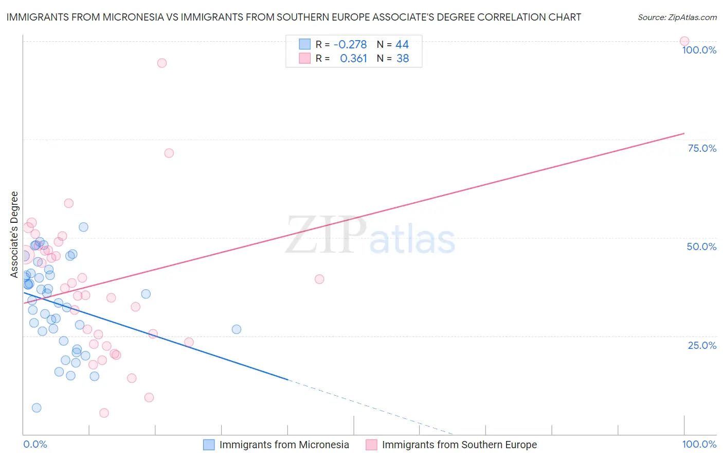 Immigrants from Micronesia vs Immigrants from Southern Europe Associate's Degree