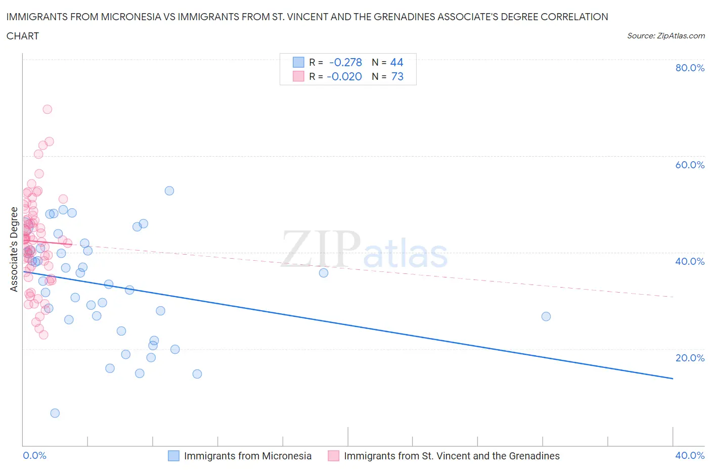 Immigrants from Micronesia vs Immigrants from St. Vincent and the Grenadines Associate's Degree