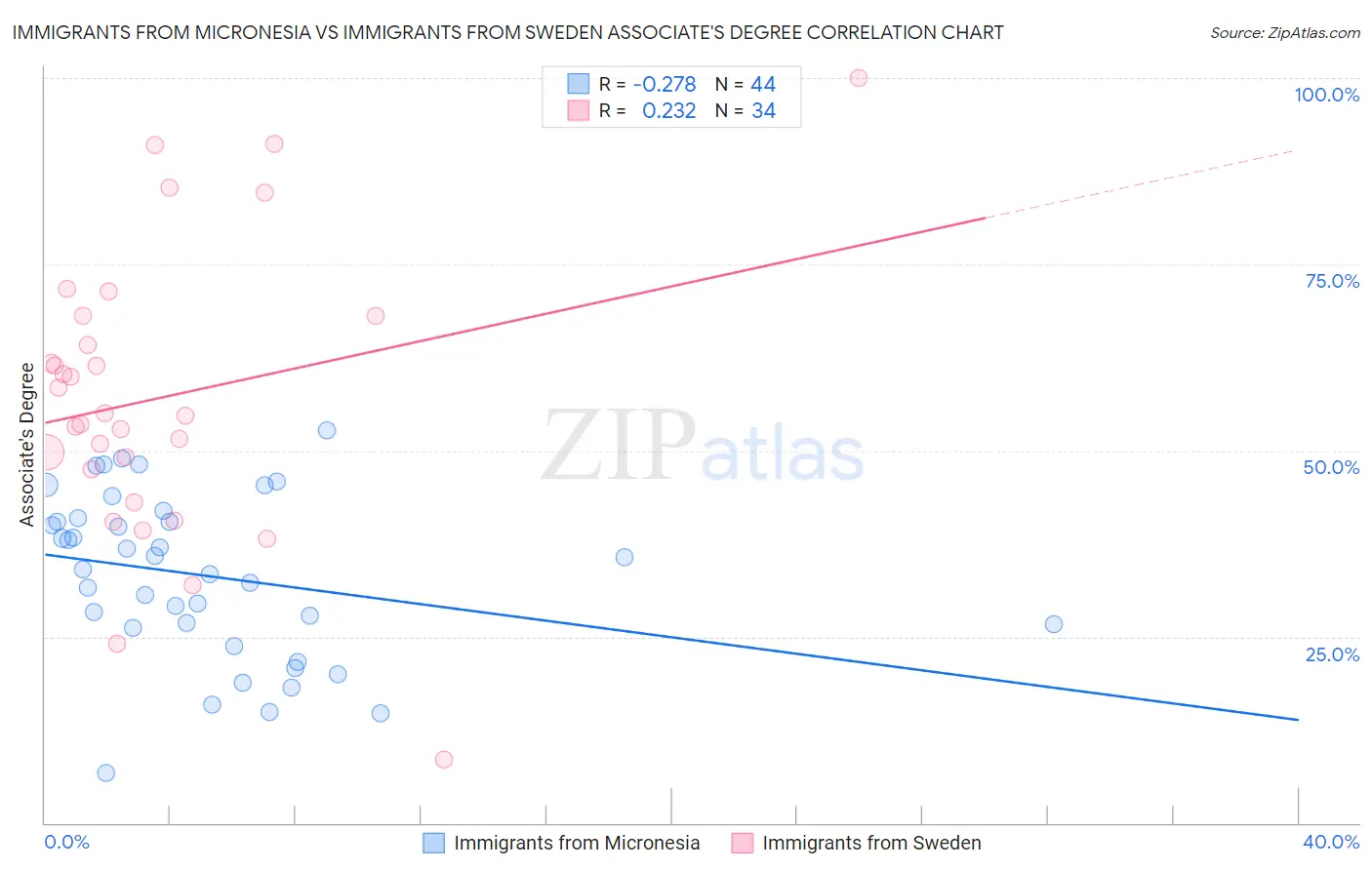 Immigrants from Micronesia vs Immigrants from Sweden Associate's Degree