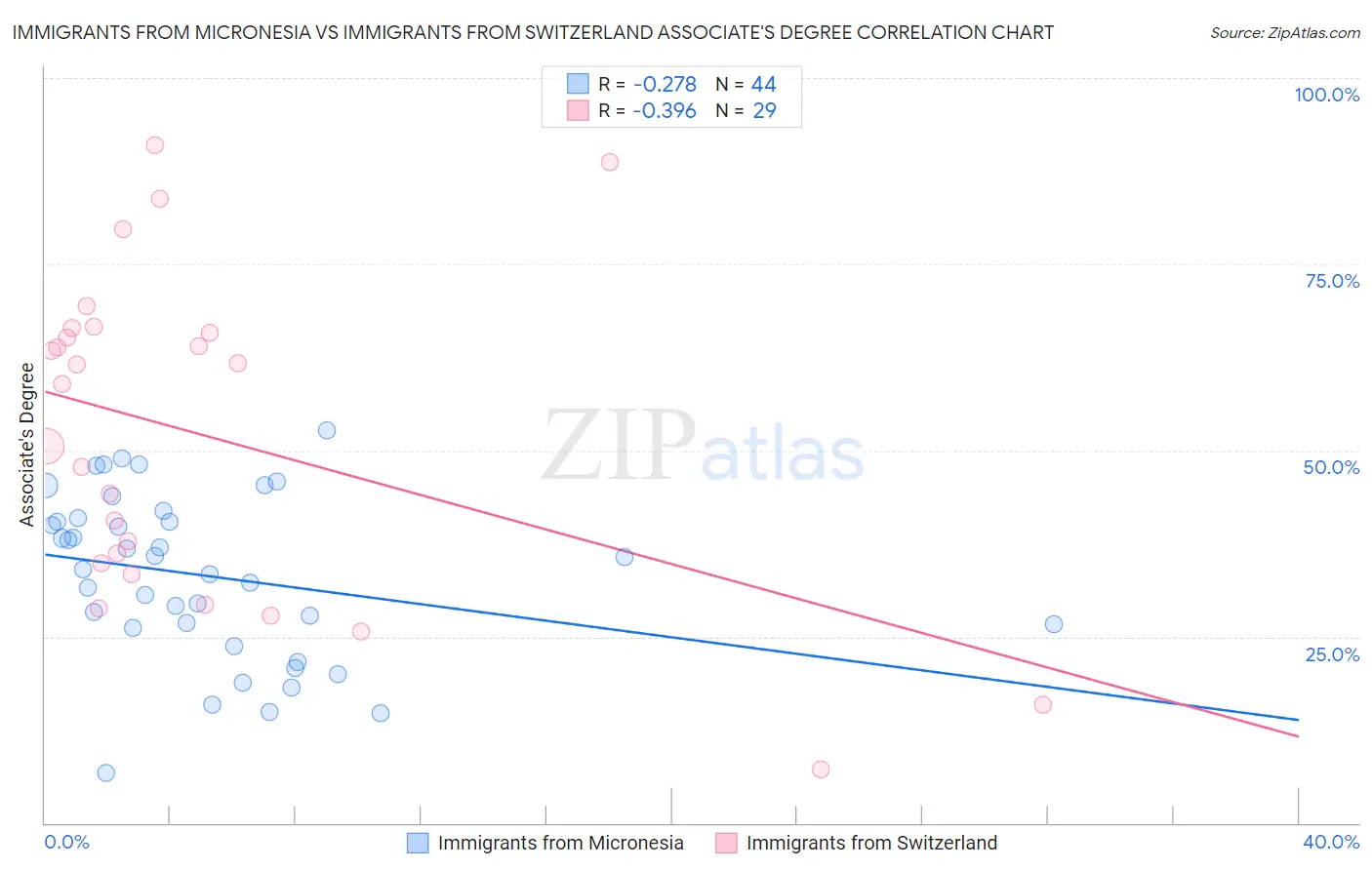 Immigrants from Micronesia vs Immigrants from Switzerland Associate's Degree