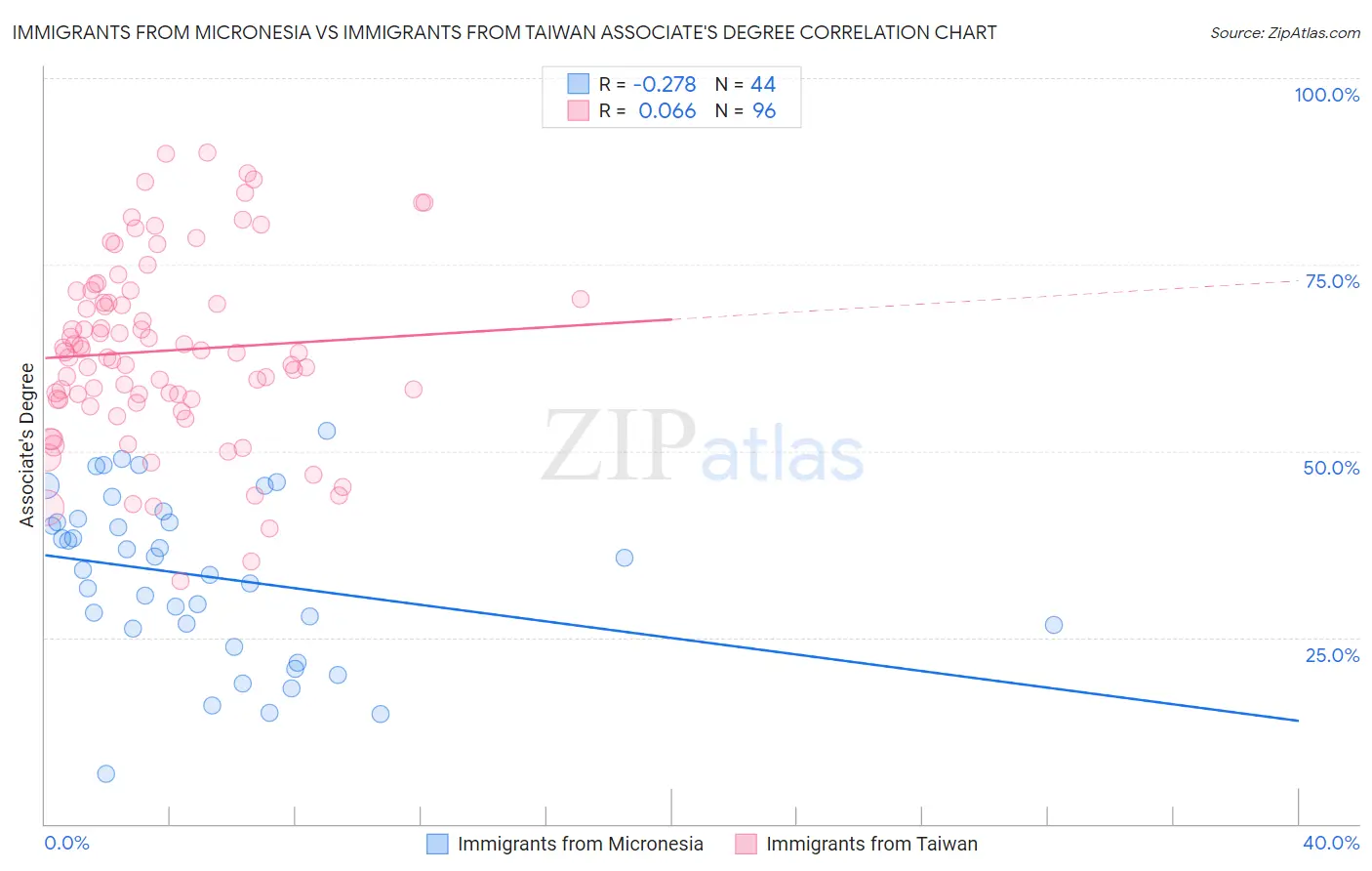 Immigrants from Micronesia vs Immigrants from Taiwan Associate's Degree