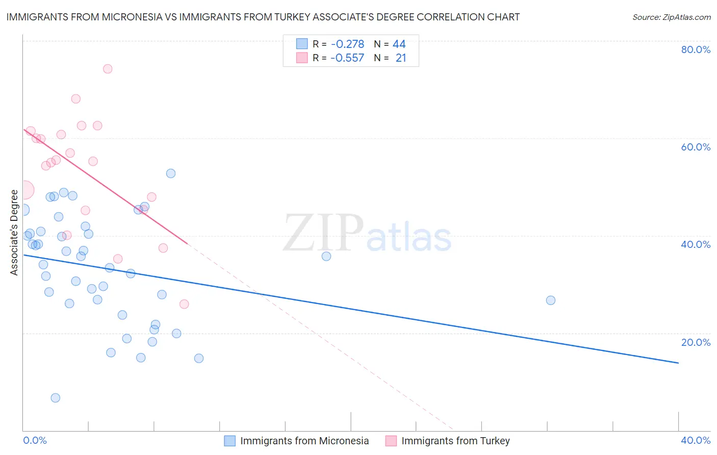 Immigrants from Micronesia vs Immigrants from Turkey Associate's Degree