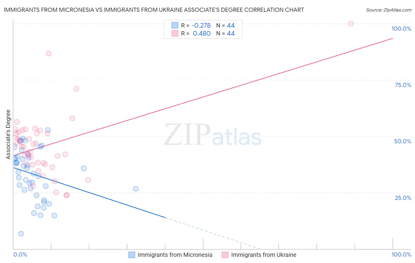 Immigrants from Micronesia vs Immigrants from Ukraine Associate's Degree
