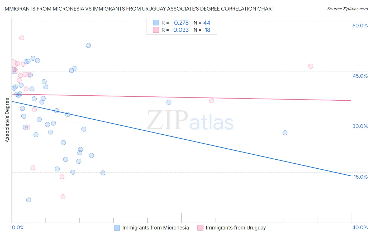 Immigrants from Micronesia vs Immigrants from Uruguay Associate's Degree