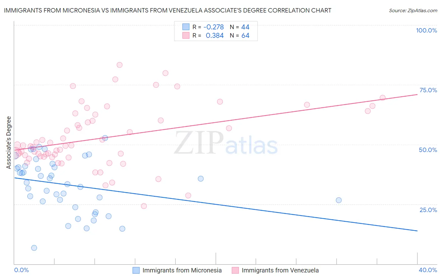 Immigrants from Micronesia vs Immigrants from Venezuela Associate's Degree