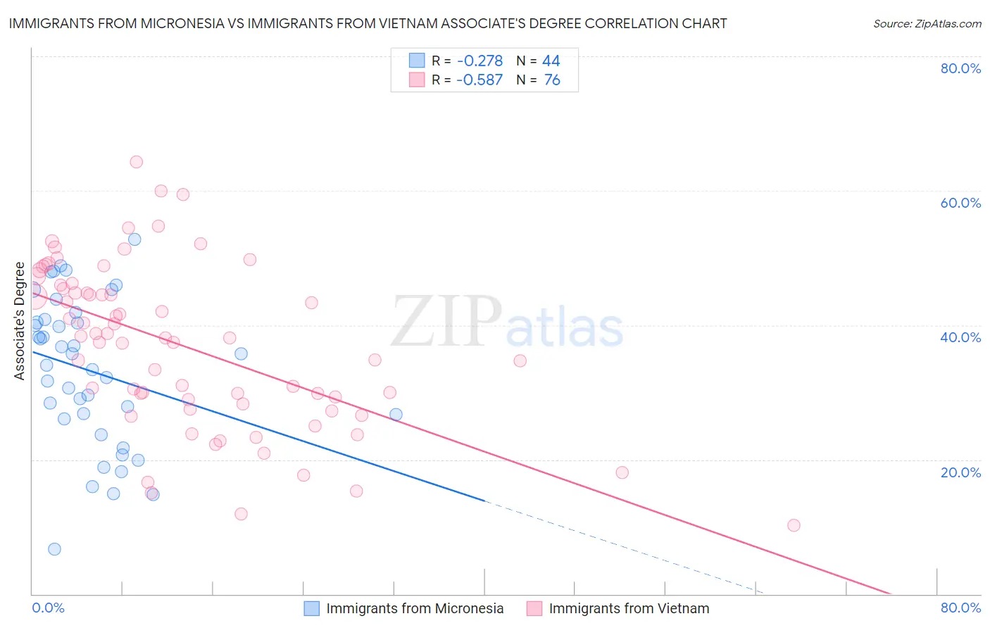 Immigrants from Micronesia vs Immigrants from Vietnam Associate's Degree