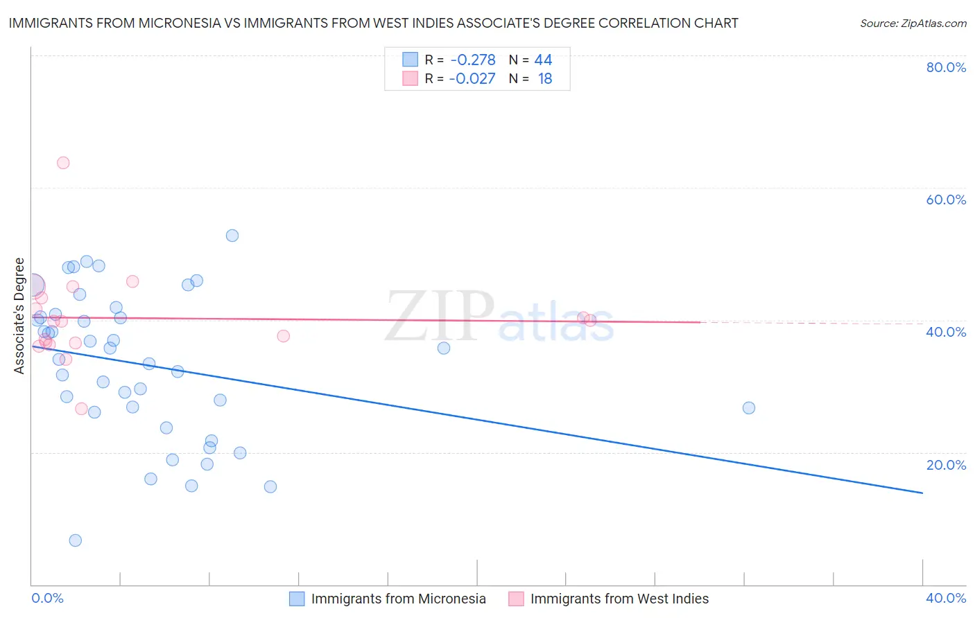 Immigrants from Micronesia vs Immigrants from West Indies Associate's Degree
