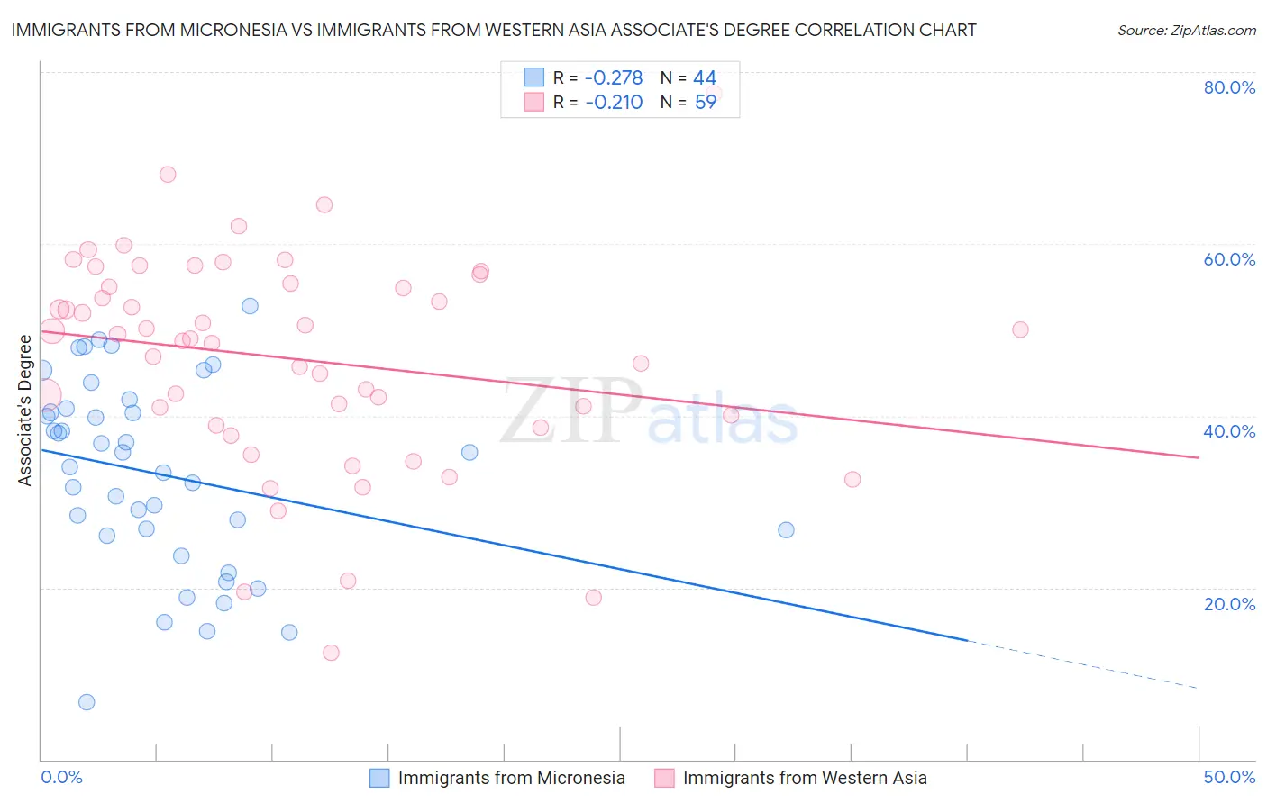 Immigrants from Micronesia vs Immigrants from Western Asia Associate's Degree