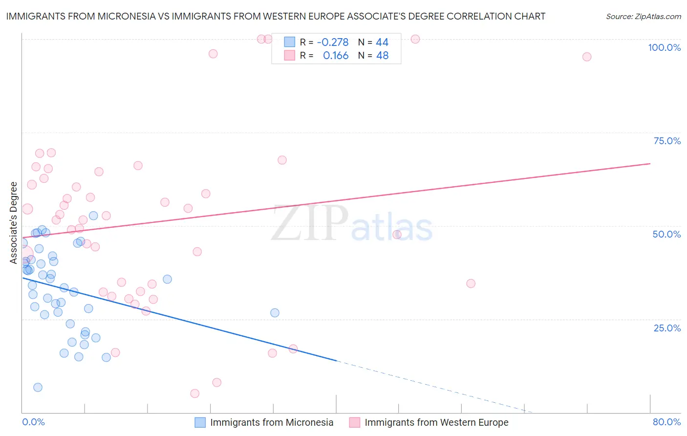 Immigrants from Micronesia vs Immigrants from Western Europe Associate's Degree