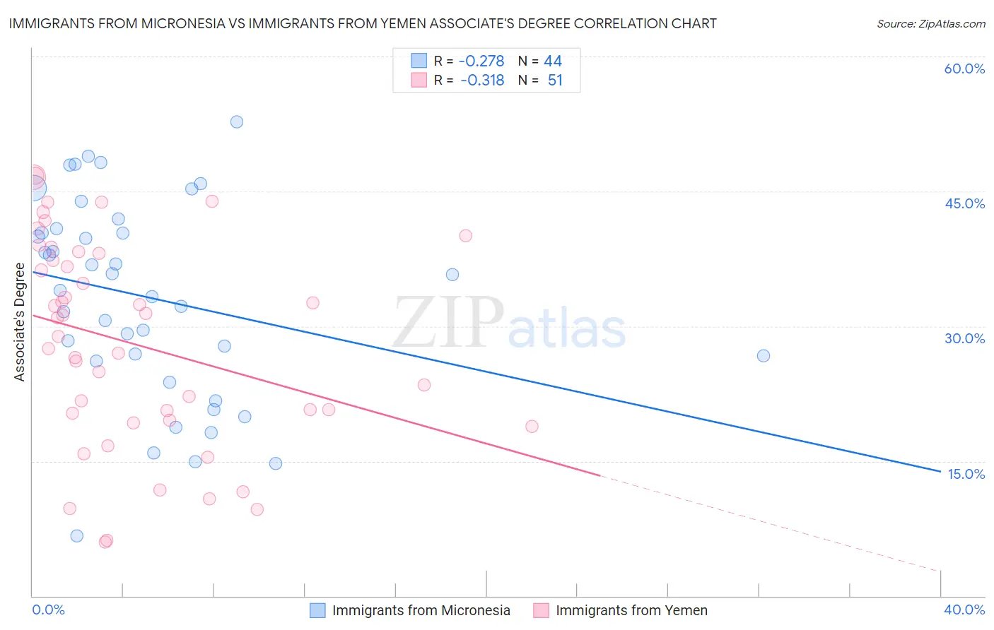 Immigrants from Micronesia vs Immigrants from Yemen Associate's Degree