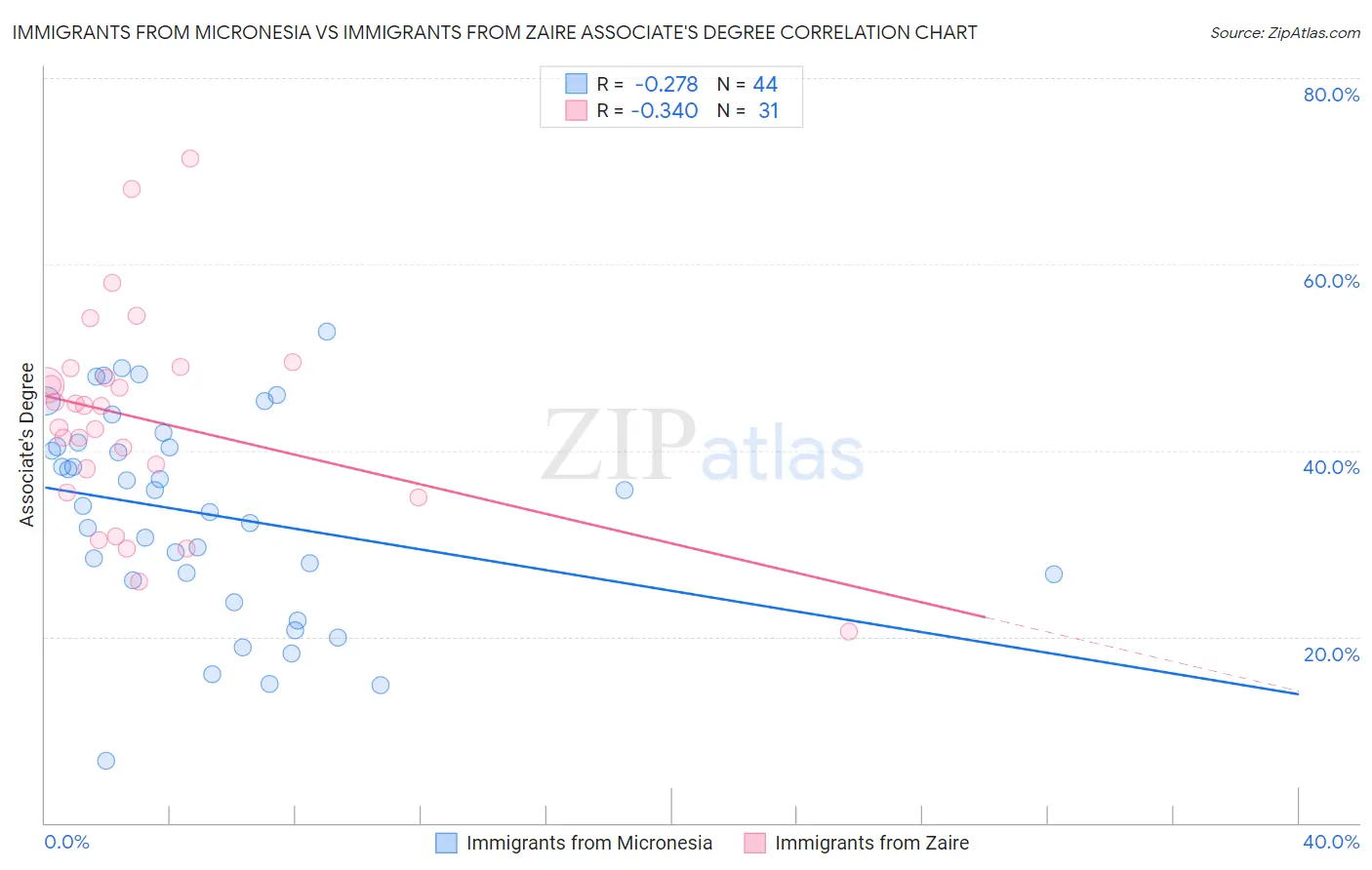 Immigrants from Micronesia vs Immigrants from Zaire Associate's Degree