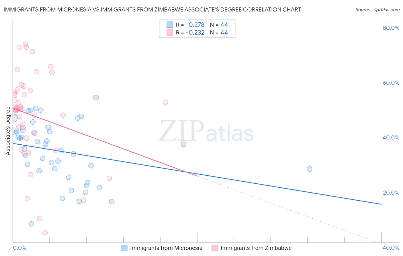 Immigrants from Micronesia vs Immigrants from Zimbabwe Associate's Degree