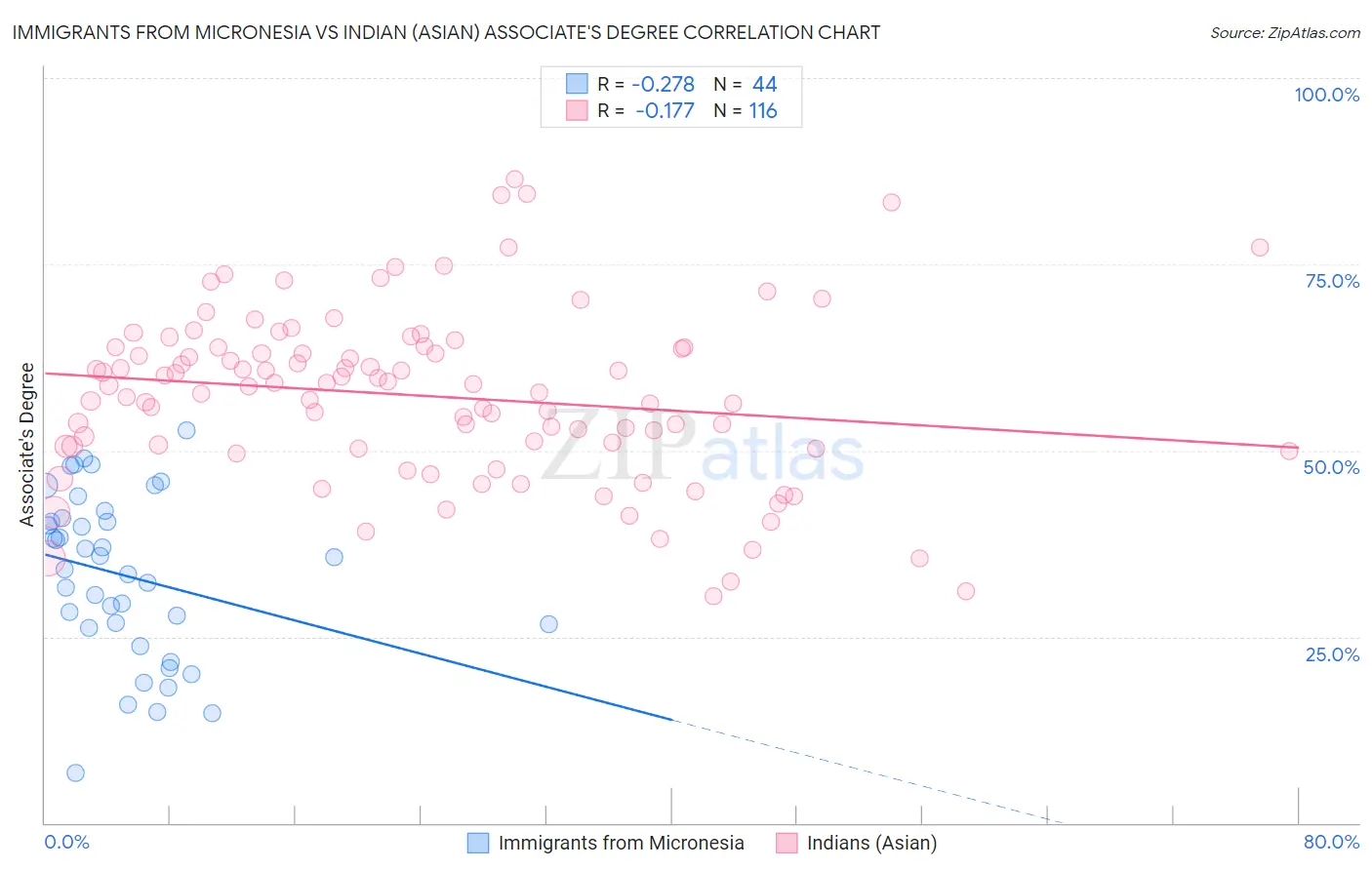 Immigrants from Micronesia vs Indian (Asian) Associate's Degree