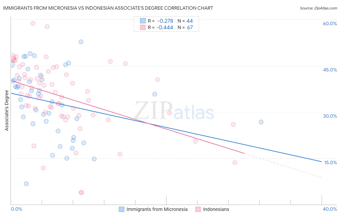 Immigrants from Micronesia vs Indonesian Associate's Degree
