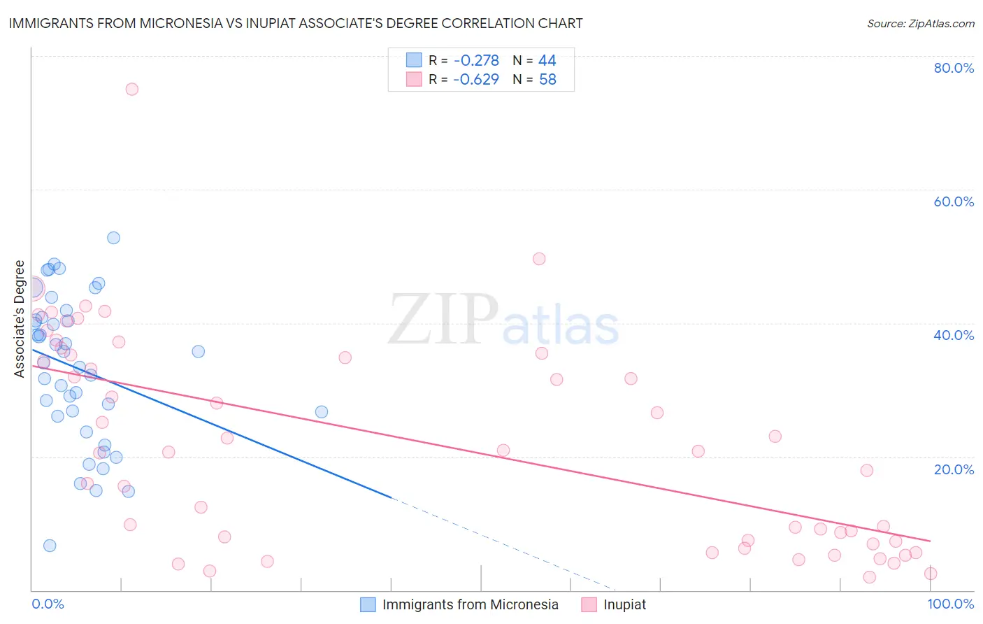 Immigrants from Micronesia vs Inupiat Associate's Degree