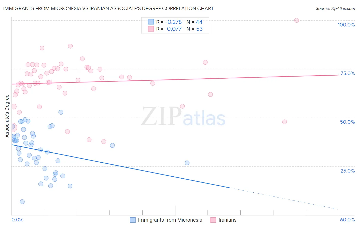 Immigrants from Micronesia vs Iranian Associate's Degree