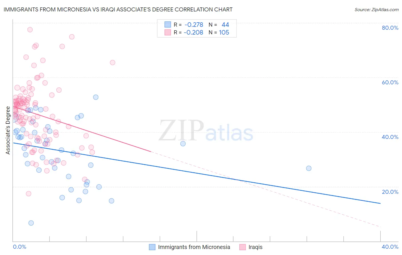 Immigrants from Micronesia vs Iraqi Associate's Degree
