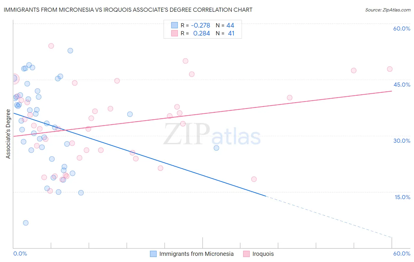 Immigrants from Micronesia vs Iroquois Associate's Degree
