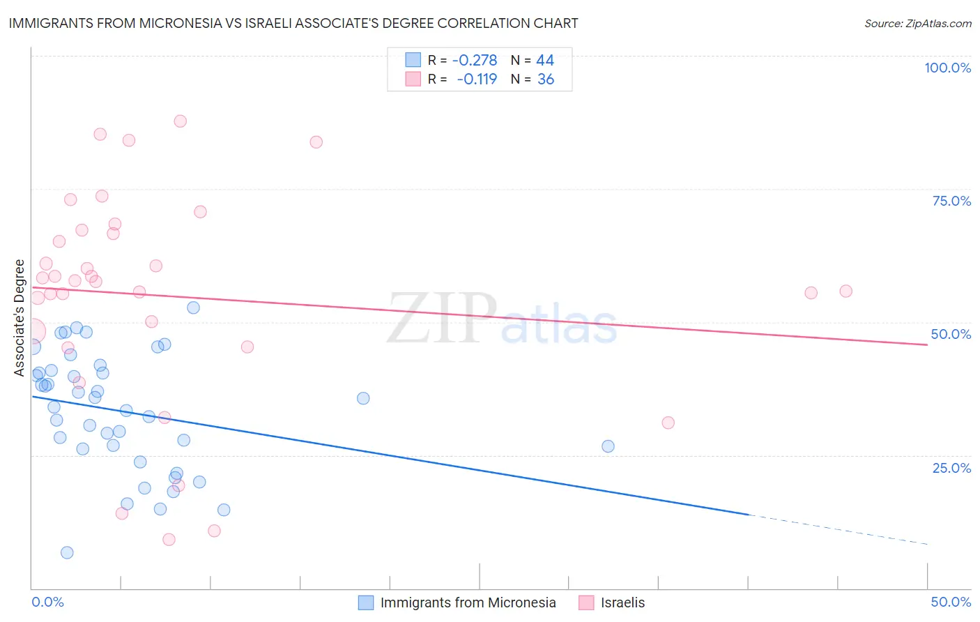 Immigrants from Micronesia vs Israeli Associate's Degree